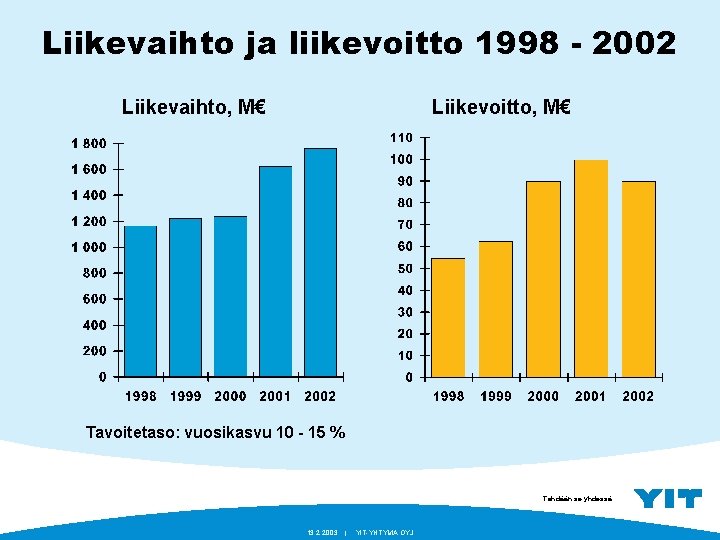 Liikevaihto ja liikevoitto 1998 - 2002 Liikevaihto, M€ Liikevoitto, M€ Tavoitetaso: vuosikasvu 10 -