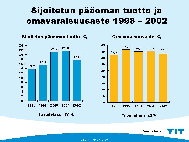 Sijoitetun pääoman tuotto ja omavaraisuusaste 1998 – 2002 Omavaraisuusaste, % Sijoitetun pääoman tuotto, %