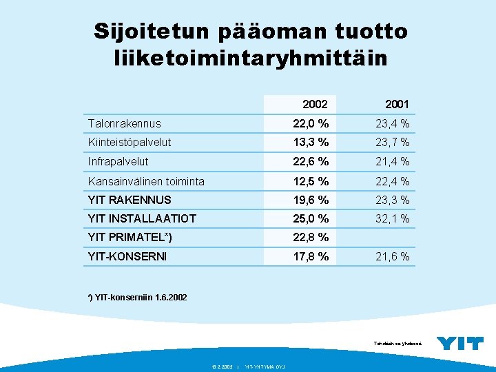 Sijoitetun pääoman tuotto liiketoimintaryhmittäin 2002 2001 Talonrakennus 22, 0 % 23, 4 % Kiinteistöpalvelut