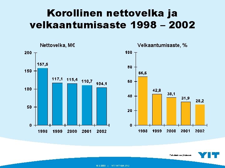 Korollinen nettovelka ja velkaantumisaste 1998 – 2002 Nettovelka, M€ Velkaantumisaste, % Tehdään se yhdessä.