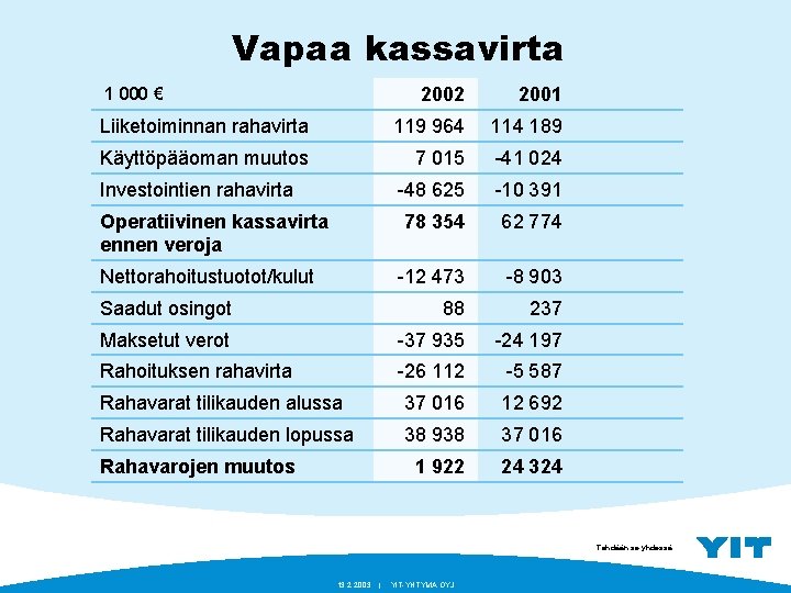 Vapaa kassavirta 1 000 € 2002 2001 Liiketoiminnan rahavirta 119 964 114 189 Käyttöpääoman