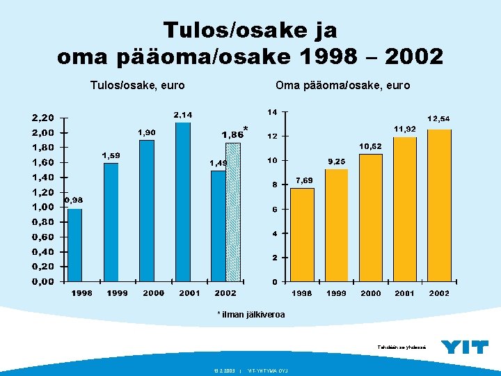 Tulos/osake ja oma pääoma/osake 1998 – 2002 Oma pääoma/osake, euro Tulos/osake, euro * *