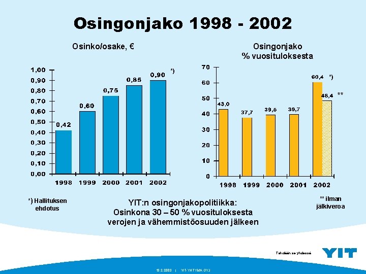 Osingonjako 1998 - 2002 Osinko/osake, € Osingonjako % vuosituloksesta *) *) ** *) Hallituksen