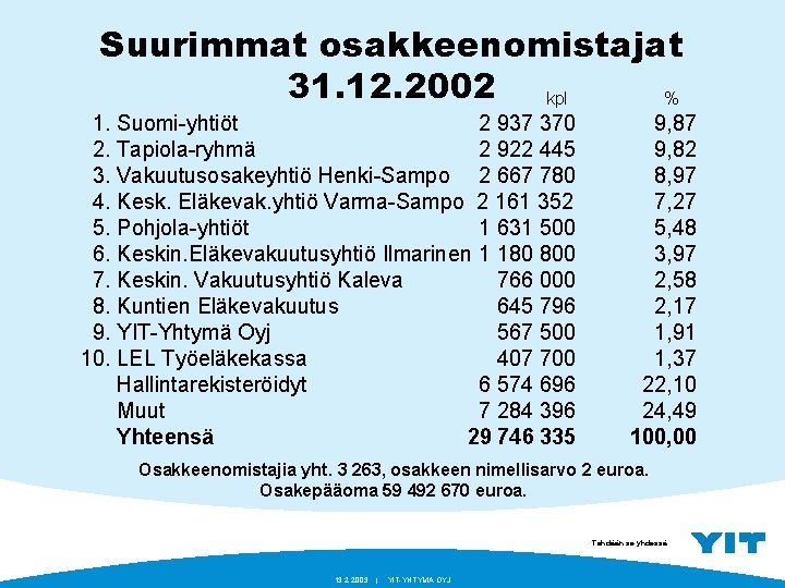 Suurimmat osakkeenomistajat 31. 12. 2002 kpl % 1. Suomi-yhtiöt 2 937 370 2. Tapiola-ryhmä