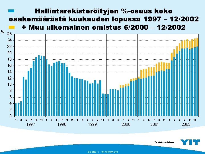 Hallintarekisteröityjen %-osuus koko osakemäärästä kuukauden lopussa 1997 – 12/2002 + Muu ulkomainen omistus 6/2000