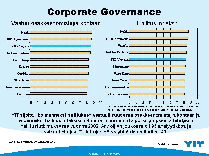 Corporate Governance Vastuu osakkeenomistajia kohtaan Hallitus indeksi* Nokia UPM-Kymmene YIT-Yhtymä Vaisala Nokian Renkaat Amer