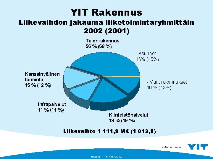 YIT Rakennus Liikevaihdon jakauma liiketoimintaryhmittäin 2002 (2001) Talonrakennus 56 % (58 %) - Asunnot