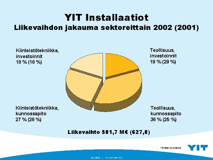 YIT Installaatiot Liikevaihdon jakauma sektoreittain 2002 (2001) Kiinteistötekniikka, investoinnit 18 % (18 %) Teollisuus,