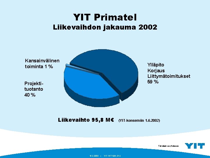 YIT Primatel Liikevaihdon jakauma 2002 Kansainvälinen toiminta 1 % Ylläpito Korjaus Liittymätoimitukset 59 %