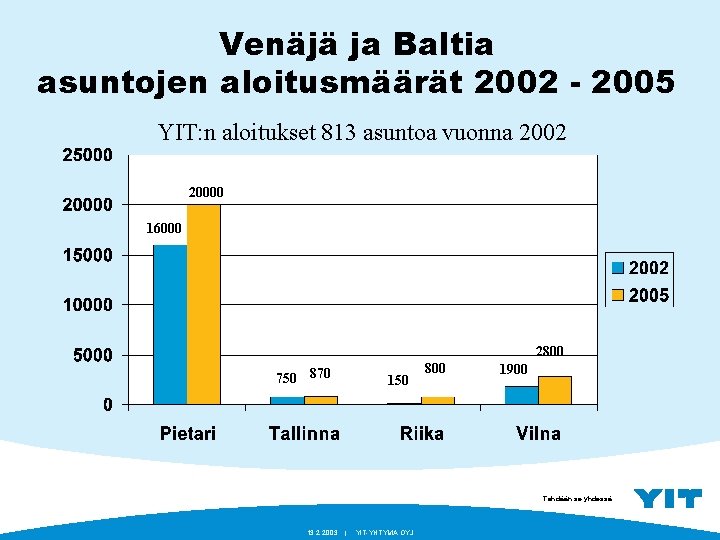 Venäjä ja Baltia asuntojen aloitusmäärät 2002 - 2005 YIT: n aloitukset 813 asuntoa vuonna