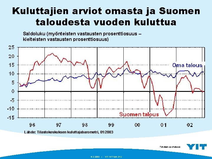 Kuluttajien arviot omasta ja Suomen taloudesta vuoden kuluttua Saldoluku (myönteisten vastausten prosenttiosuus – kielteisten