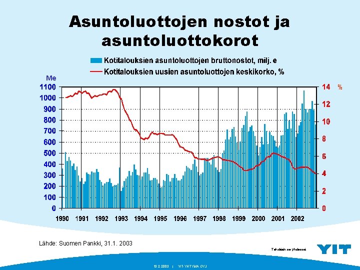 Asuntoluottojen nostot ja asuntoluottokorot Me % Lähde: Suomen Pankki, 31. 1. 2003 Tehdään se