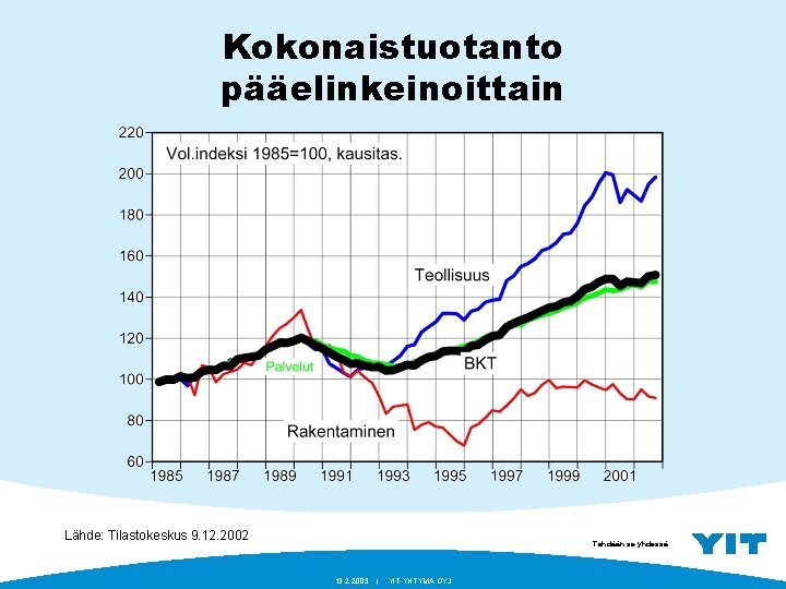 Kokonaistuotanto pääelinkeinoittain Lähde: Tilastokeskus 9. 12. 2002 Tehdään se yhdessä. 13. 2. 2003 |