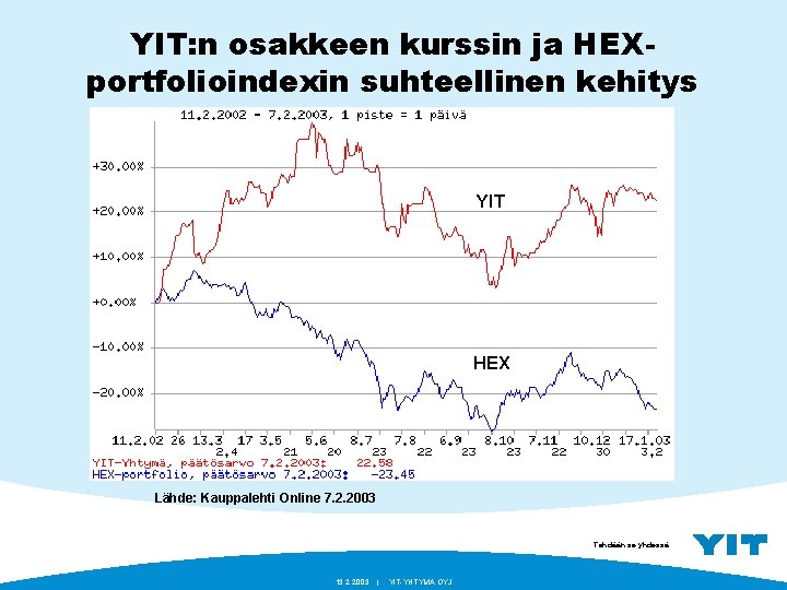 YIT: n osakkeen kurssin ja HEXportfolioindexin suhteellinen kehitys YIT HEX Lähde: Kauppalehti Online 7.