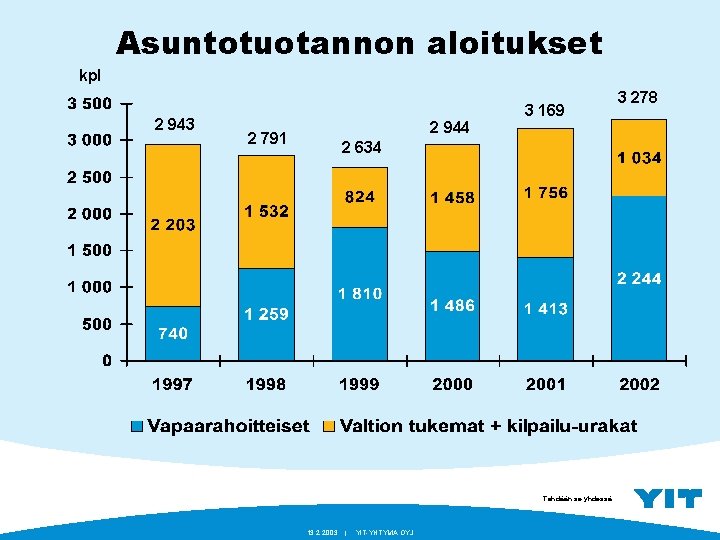 Asuntotuotannon aloitukset kpl 2 943 2 944 2 791 3 169 2 634 Tehdään