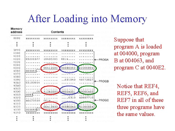 After Loading into Memory Suppose that program A is loaded at 004000, program B