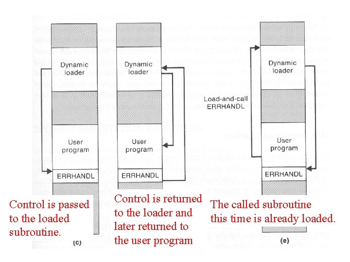 Control is passed to the loaded subroutine. Control is returned The called subroutine to