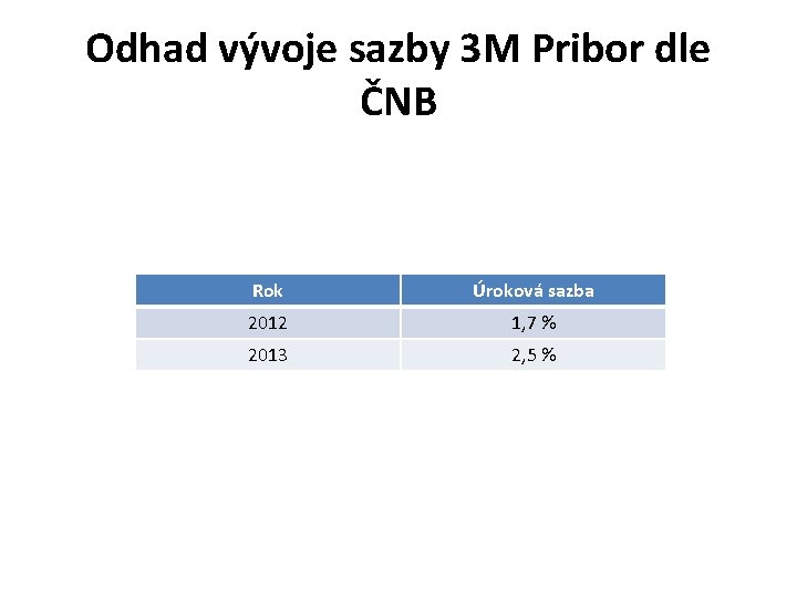 Odhad vývoje sazby 3 M Pribor dle ČNB Rok Úroková sazba 2012 1, 7