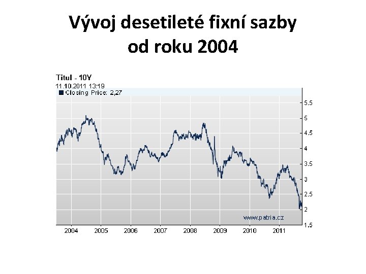 Vývoj desetileté fixní sazby od roku 2004 