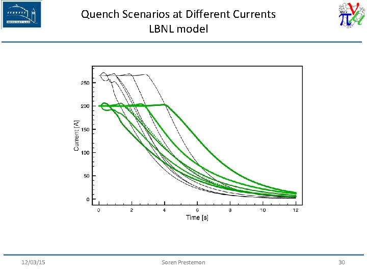 Quench Scenarios at Different Currents LBNL model 12/03/15 Soren Prestemon 30 