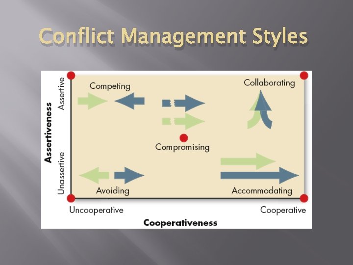Conflict Management Styles 