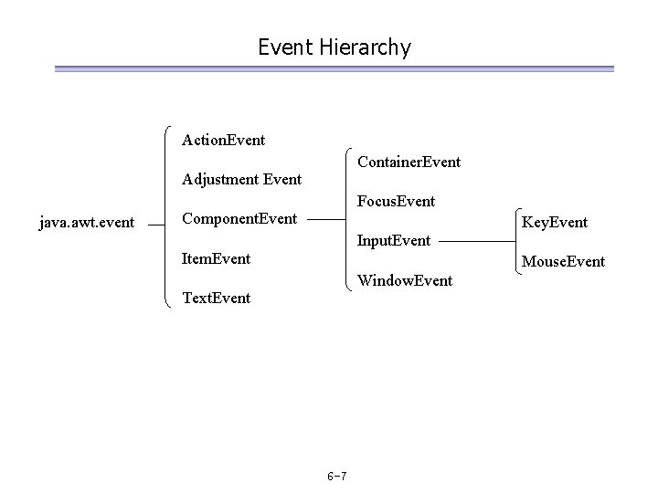 Event Hierarchy Action. Event Container. Event Adjustment Event java. awt. event Focus. Event Component.