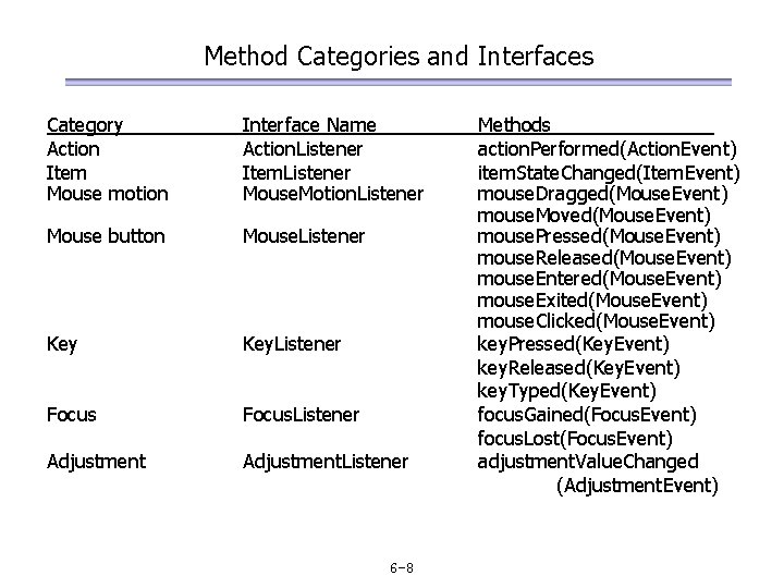 Method Categories and Interfaces Category Action Item Mouse motion Interface Name Action. Listener Item.