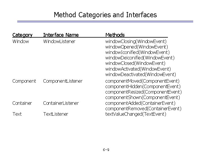 Method Categories and Interfaces Category Interface Name Methods Window. Listener Component. Listener Container. Listener