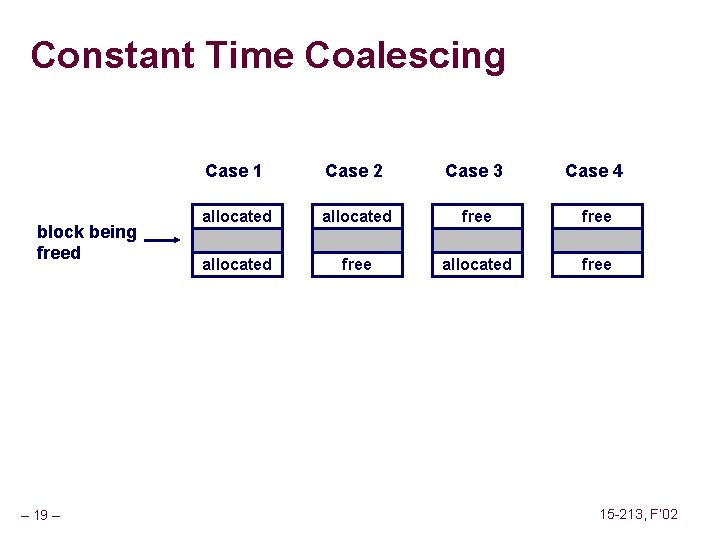 Constant Time Coalescing block being freed – 19 – Case 1 Case 2 Case
