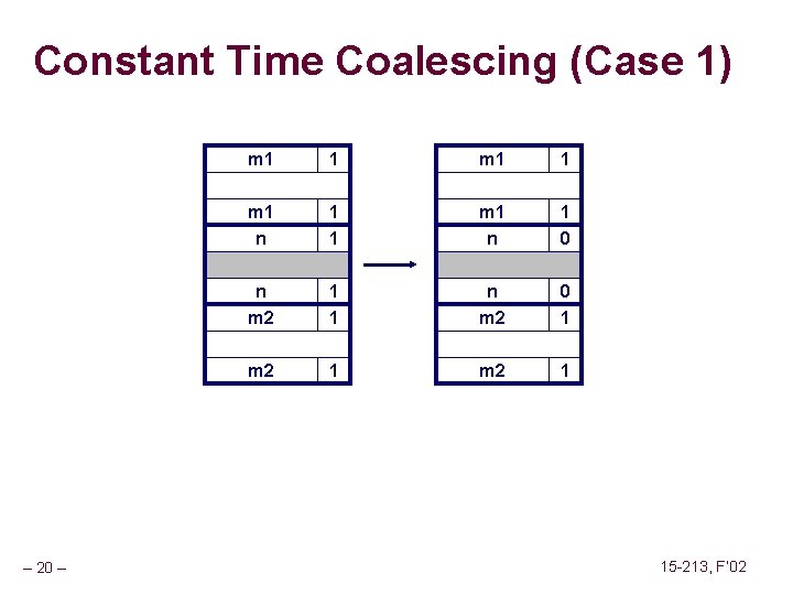Constant Time Coalescing (Case 1) – 20 – m 1 1 m 1 n