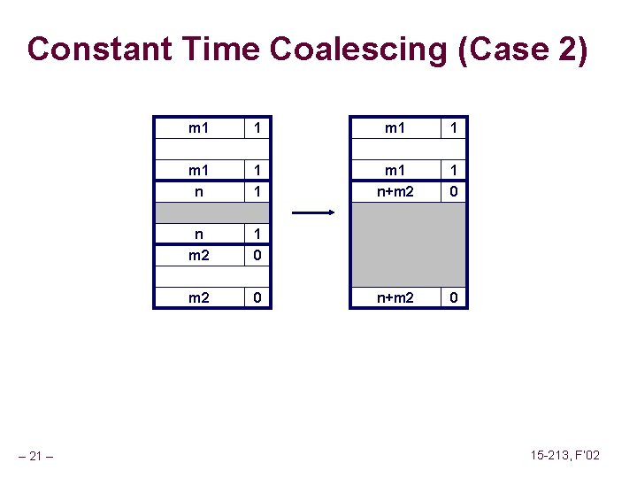 Constant Time Coalescing (Case 2) – 21 – m 1 1 m 1 n+m