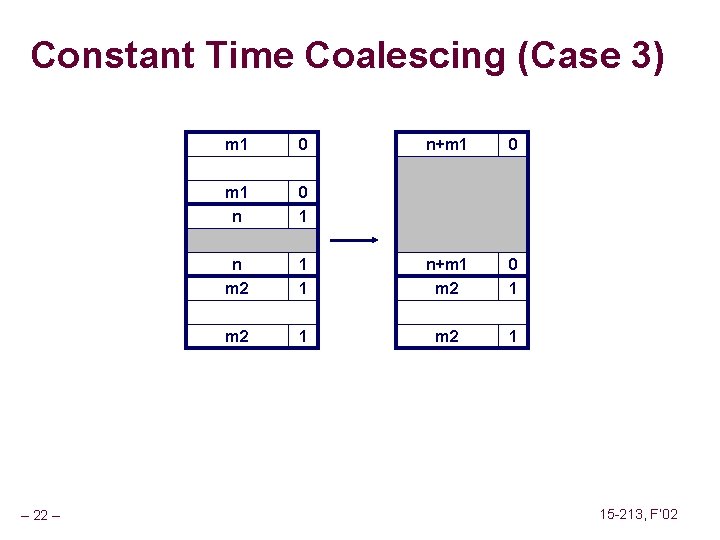 Constant Time Coalescing (Case 3) – 22 – m 1 0 n+m 1 0