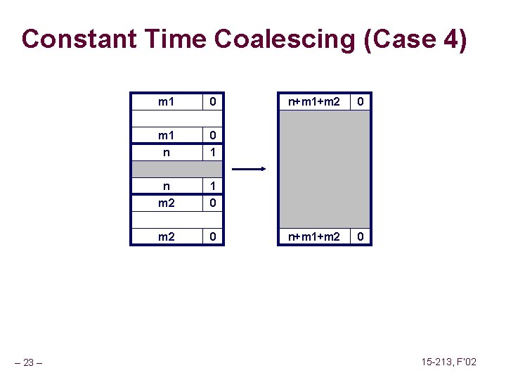 Constant Time Coalescing (Case 4) – 23 – m 1 0 m 1 n