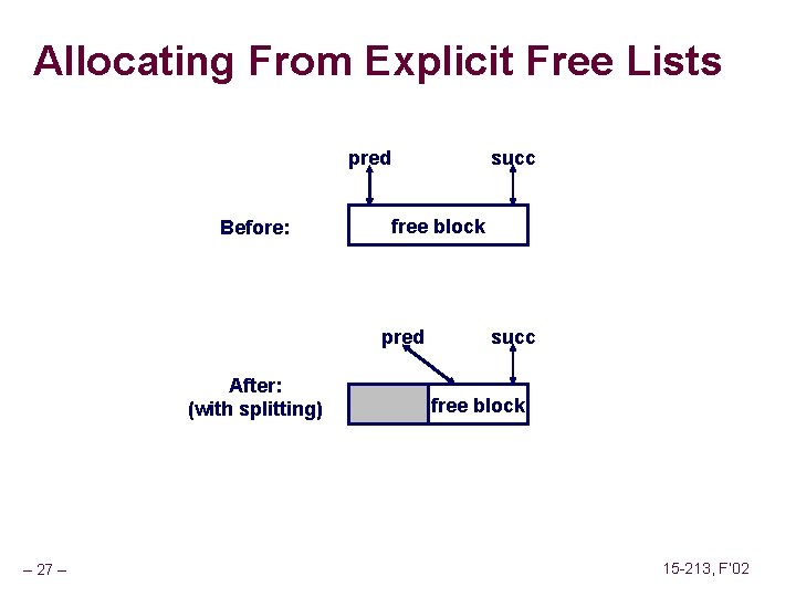 Allocating From Explicit Free Lists pred Before: succ free block pred After: (with splitting)