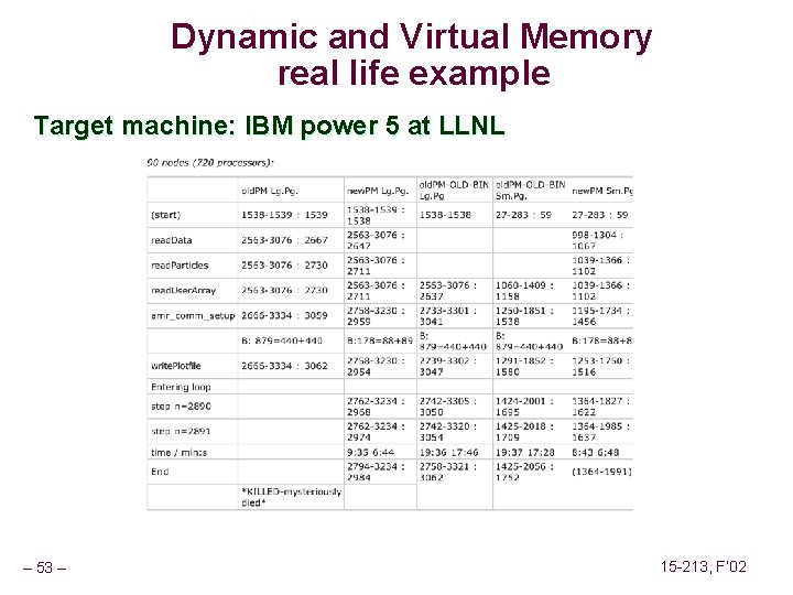 Dynamic and Virtual Memory real life example Target machine: IBM power 5 at LLNL