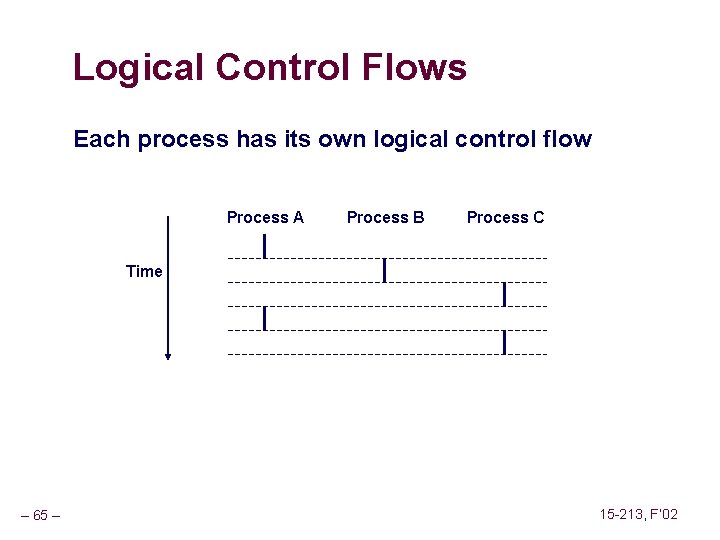 Logical Control Flows Each process has its own logical control flow Process A Process
