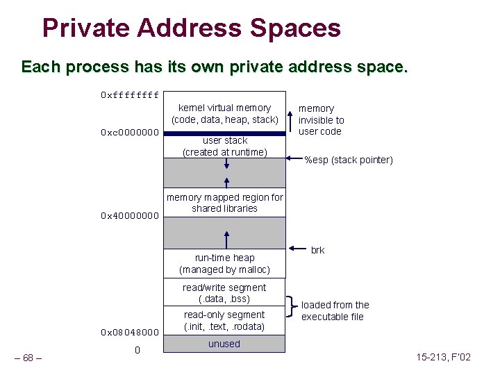 Private Address Spaces Each process has its own private address space. 0 xffff kernel