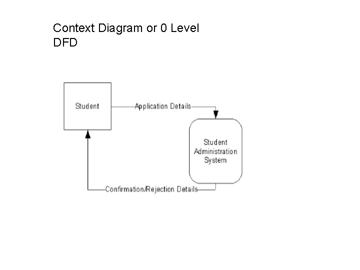 Context Diagram or 0 Level DFD 