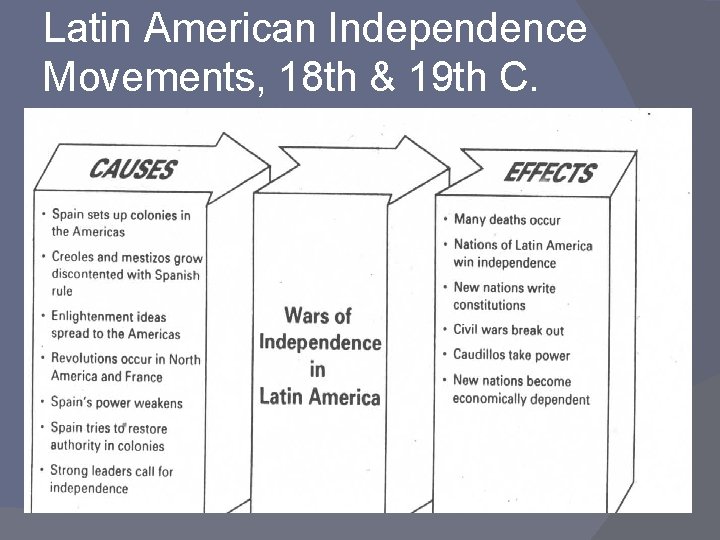 Latin American Independence Movements, 18 th & 19 th C. 