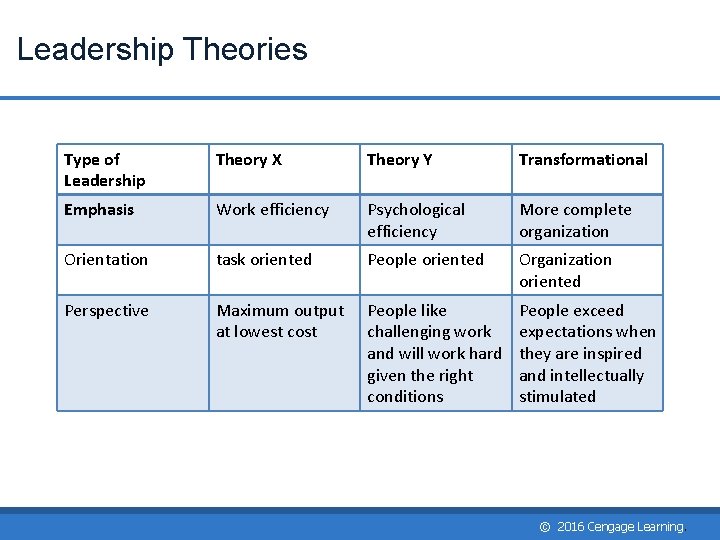Leadership Theories Type of Leadership Theory X Theory Y Transformational Emphasis Work efficiency Psychological Leadership Theories Type of Leadership Theory X Theory Y Transformational Emphasis Work efficiency Psychological