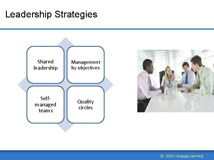 Leadership Strategies Shared leadership Management by objectives Selfmanaged teams Quality circles © 2016 Cengage Leadership Strategies Shared leadership Management by objectives Selfmanaged teams Quality circles © 2016 Cengage