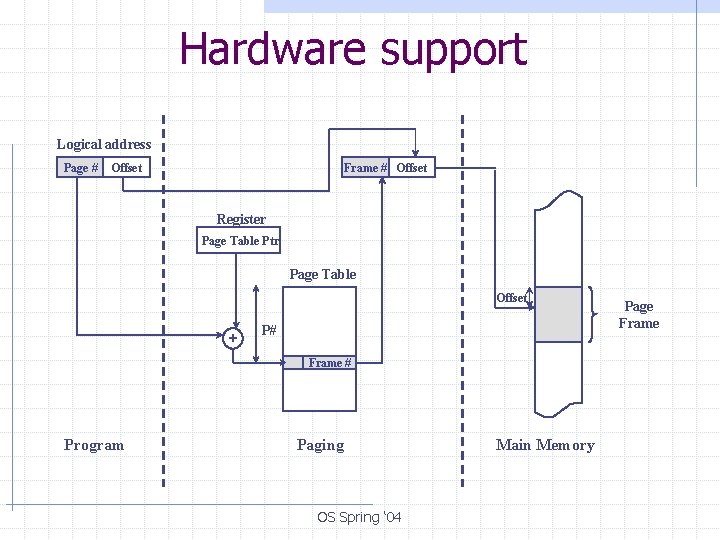 Hardware support Logical address Page # Offset Frame # Offset Register Page Table Ptr