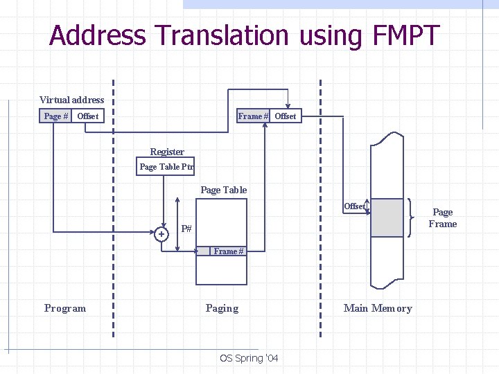 Address Translation using FMPT Virtual address Page # Offset Frame # Offset Register Page