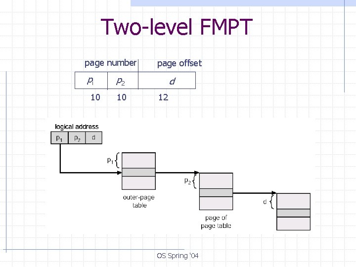 Two-level FMPT page number pi 10 page offset p 2 10 d 12 OS