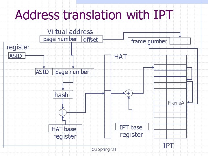 Address translation with IPT Virtual address page number register offset frame number HAT ASID