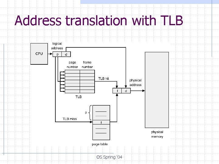 Address translation with TLB OS Spring ‘ 04 