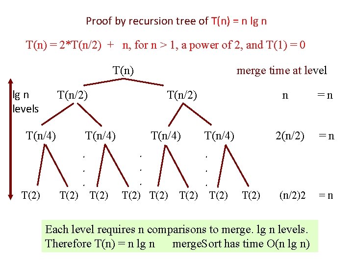 Proof by recursion tree of T(n) = n lg n T(n) = 2*T(n/2) +