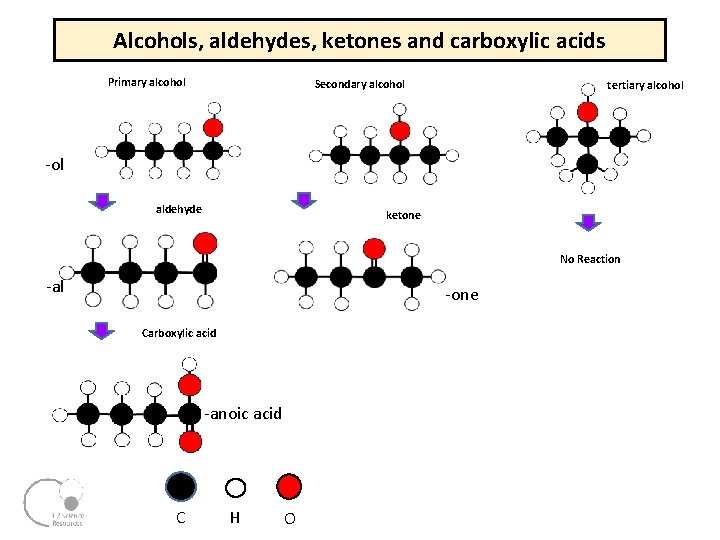 Alcohols, aldehydes, ketones and carboxylic acids Primary alcohol Secondary alcohol tertiary alcohol ol aldehyde Alcohols, aldehydes, ketones and carboxylic acids Primary alcohol Secondary alcohol tertiary alcohol ol aldehyde
