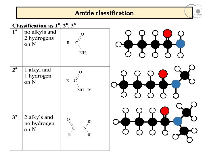 Amide classification Amide classification