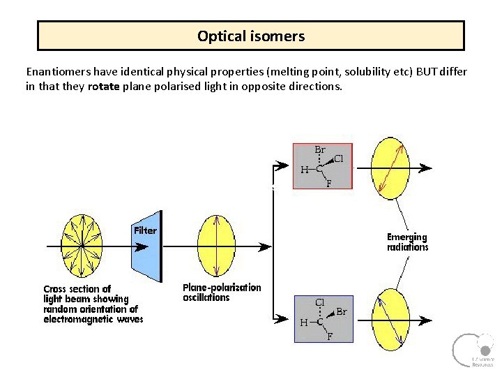Optical isomers Enantiomers have identical physical properties (melting point, solubility etc) BUT differ in Optical isomers Enantiomers have identical physical properties (melting point, solubility etc) BUT differ in